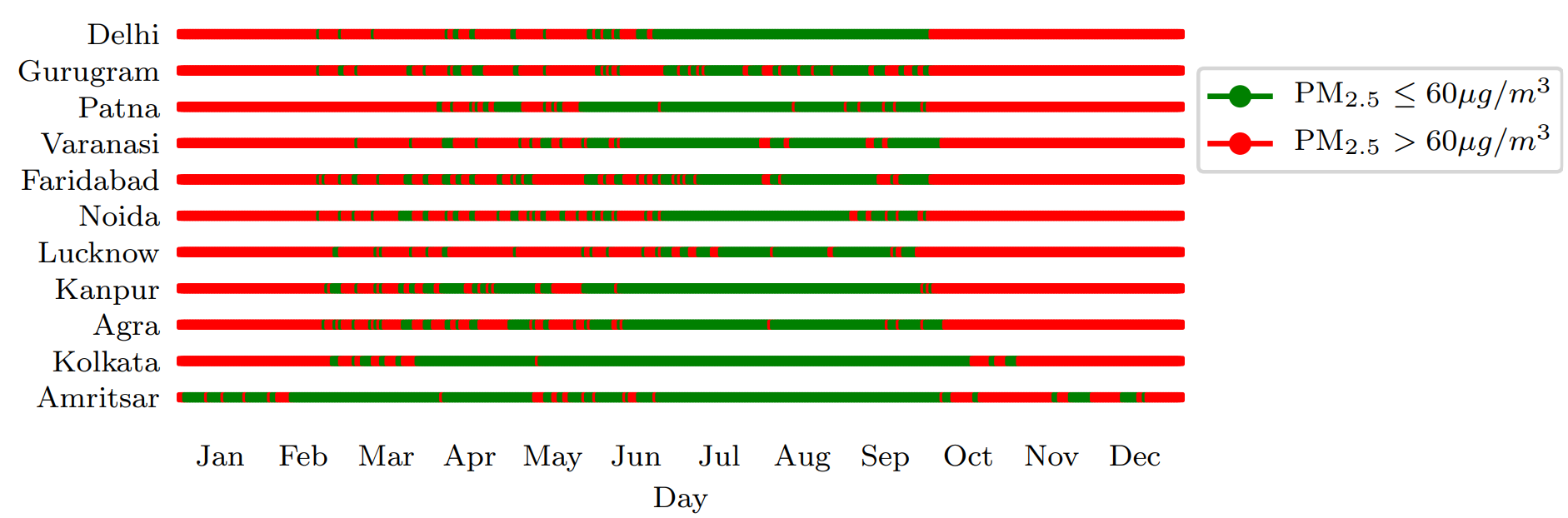 Year-round PM2.5 exceedances across Indo-Gangetic Plain cities