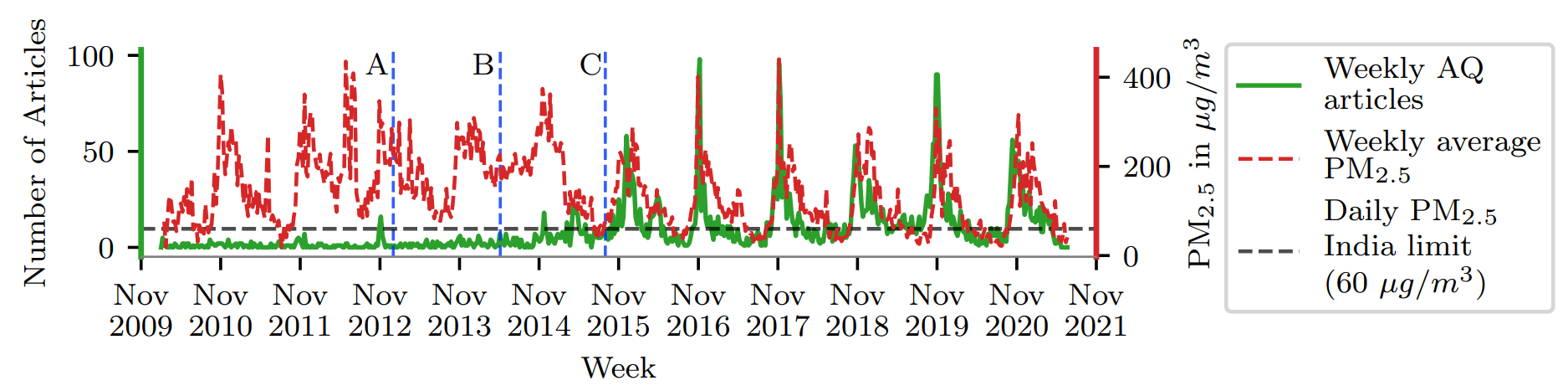 Samachaar: Media coverage vs PM2.5 levels mismatch