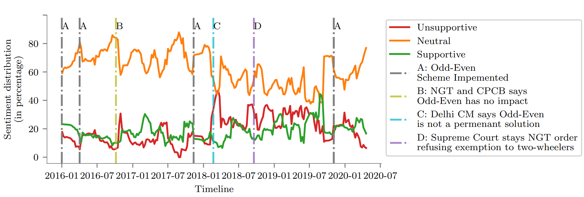 Sentiment over time for Odd-Even intervention