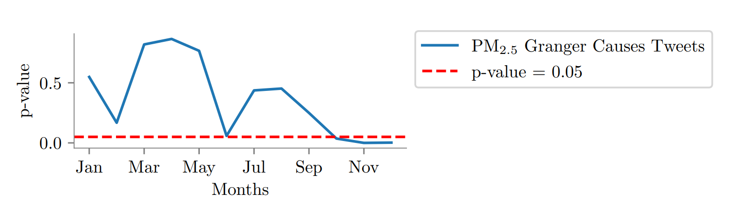 PM2.5 Granger causality (monthly)