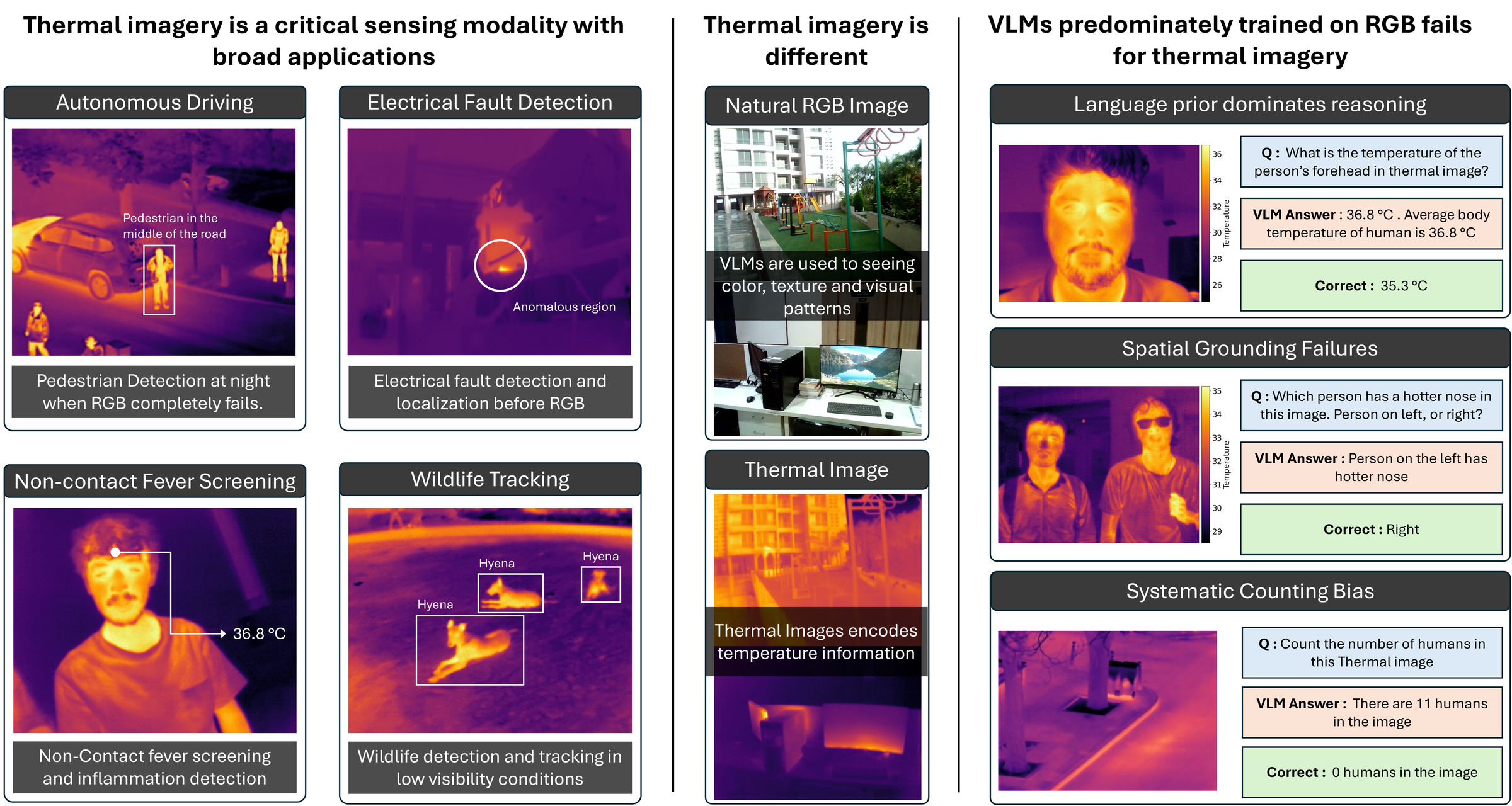 ThermEval motivation: thermal imagery enables critical perception tasks in settings where RGB fails, but VLMs trained predominantly on RGB exhibit systematic errors.
