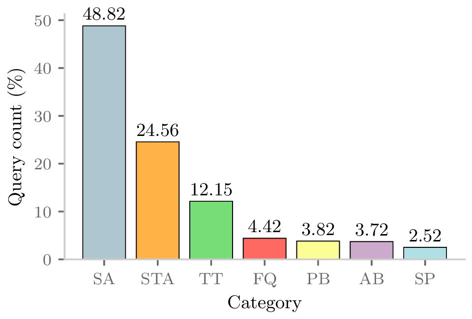 Query distribution across 7 categories